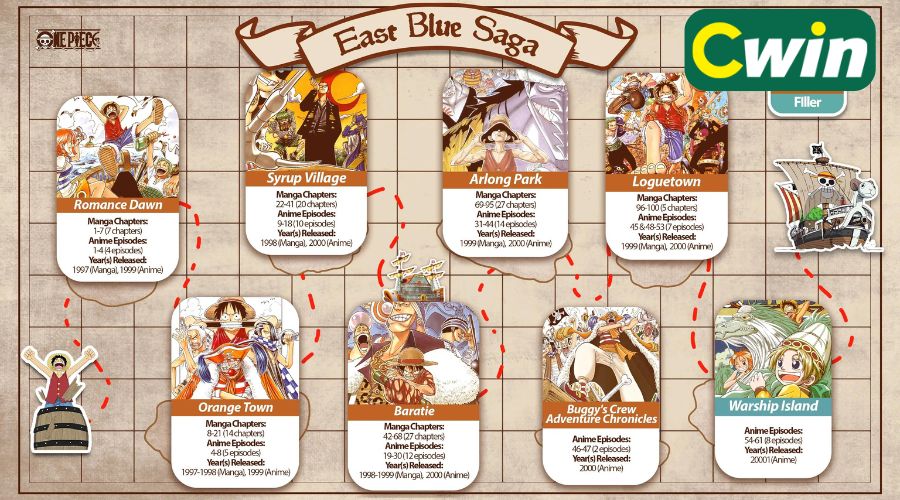 Cốt truyện One Piece gồm 10 phần nội dung khác nhau mở đầu là East Blue Saga