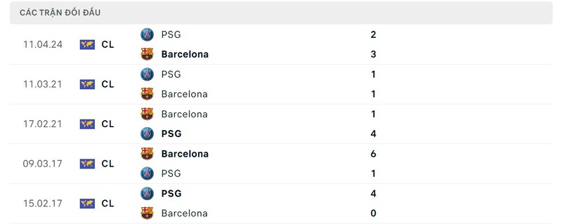 Lịch sử so tài giữa Barcelona vs PSG