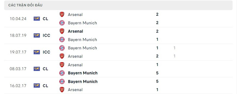 Lịch sử so tài giữa Bayern Munich vs Arsenal